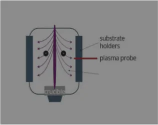 A study of plasma parameters in a BAI 730 M triode ion plating system by means of a Langmuir probe and plasma mass and energy spectroscopy