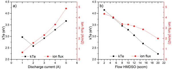 Electron energy (kTe) and ion flux as a function of discharge current and precursor flow
