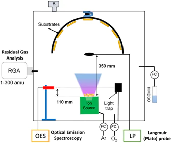 Schematic representation of the deposition system, including the configuration of the diagnostic equipment - Langmuir Probe