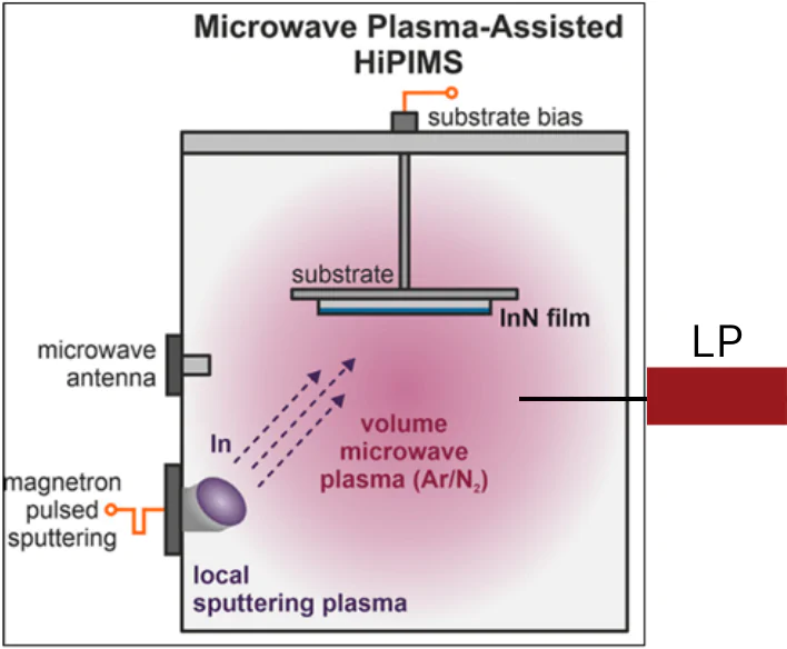 Diagrams of the HIPIMS system with the Langmuir Probe for plasma measurement