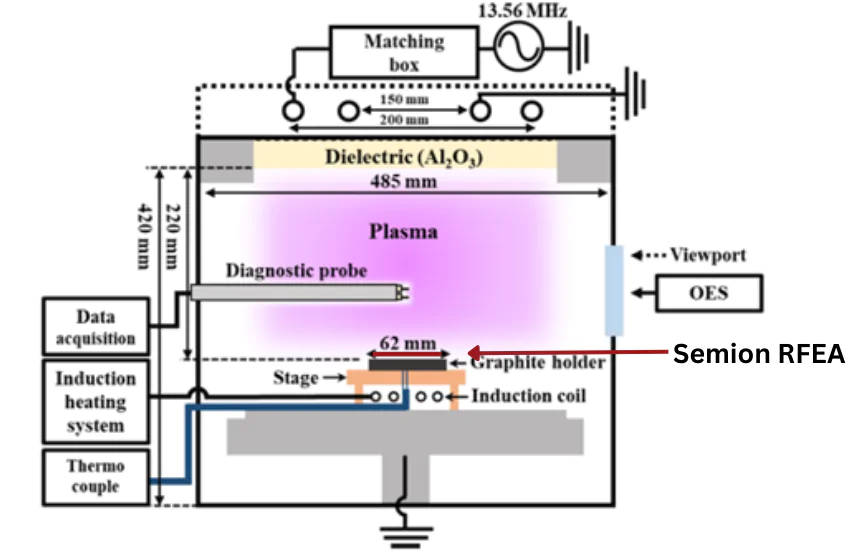 Simion RFEA in an experimental setup
