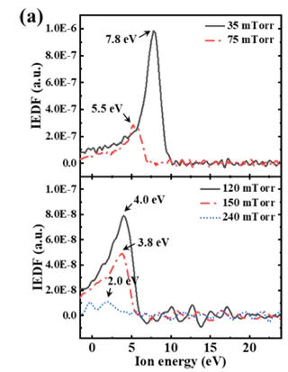 EDF as a function of the pressure in Ar/CH4 plasma.  