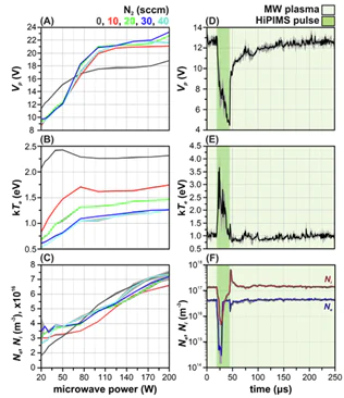 Langmuir probe measurements