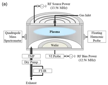 Inductively coupled plasma reactor and diagnostic tools