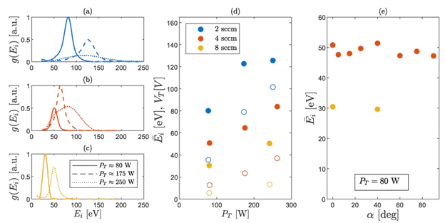 Retarding Field Energy analyzer measurements.