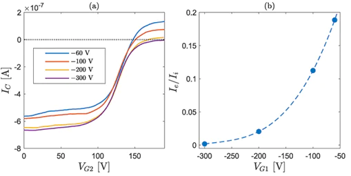 RFEA characteristic IV curves at four different biases of the primary electron repelling grid