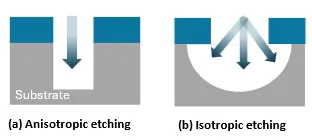 Directional, anistrophic and isotrophic etching