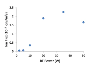 Ion flux versus RF power for sandalwood oil plasmas