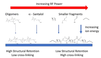 Effect of increasing RF power on film deposition and cross linking